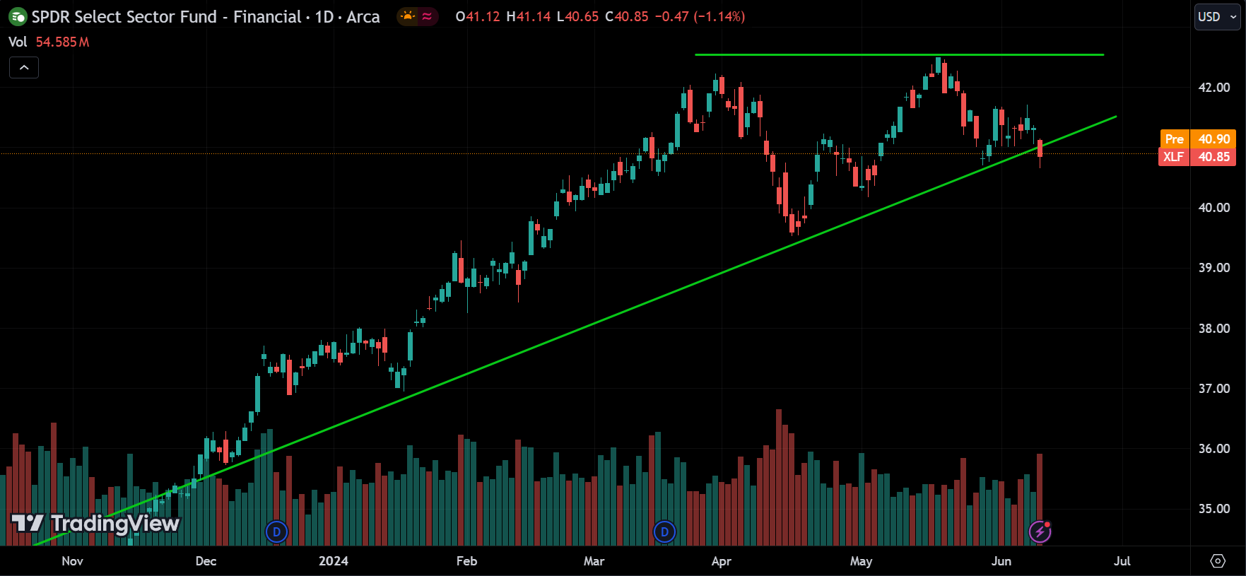 Financial sector Stock Market Analysis Today [2024.06.12]
xlearnonline.com