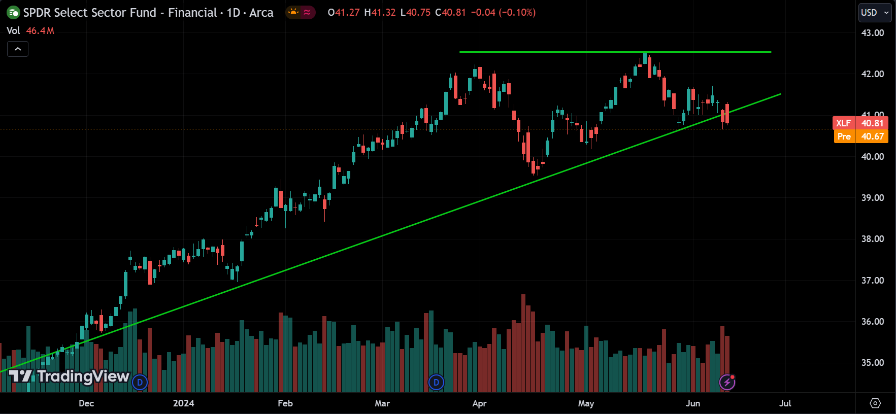 financial sector Stock Market Analysis Today [2024.06.13]
xlearnonline.com