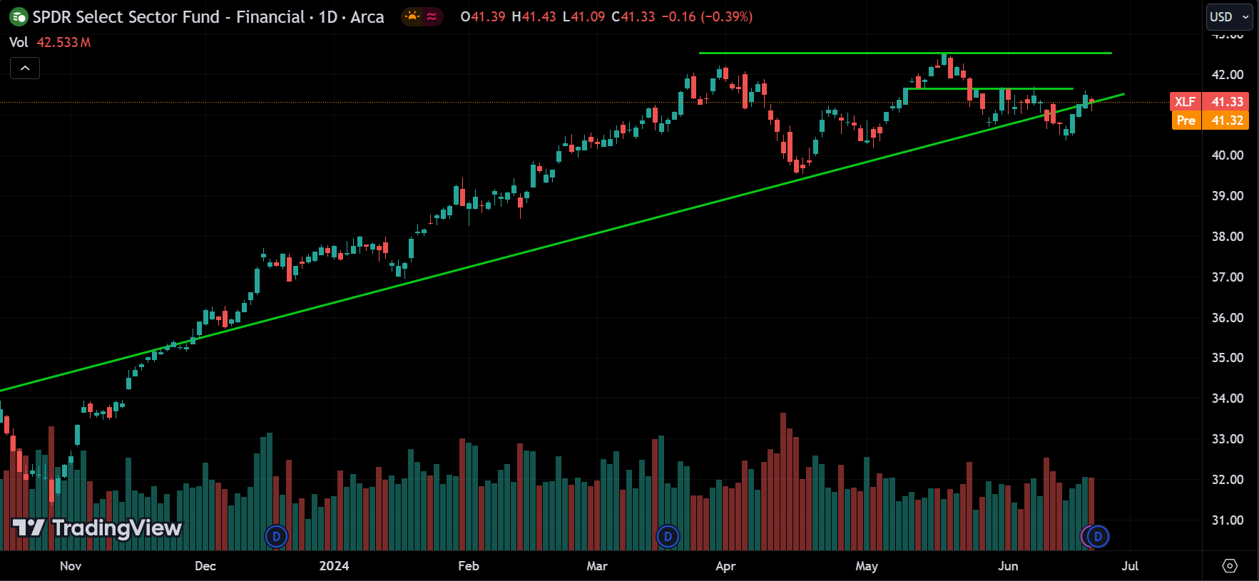 XLF Stock Market Analysis Today [2024.06.24]
xlearnonline.com