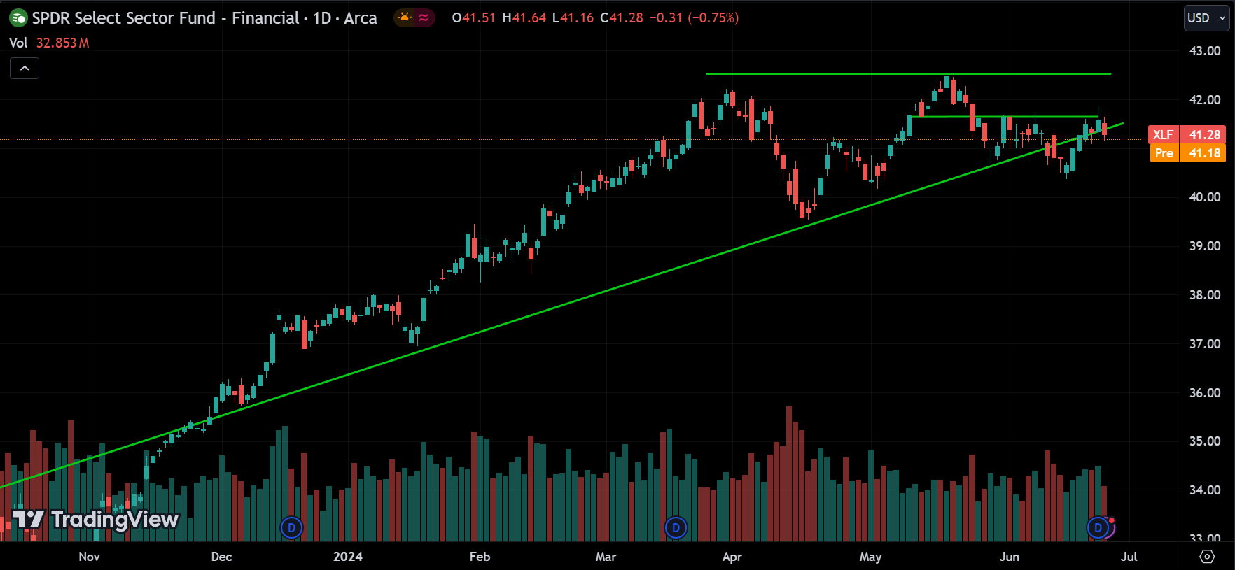 XLF Stock Market Analysis Today [2024.06.26]
xlearnonline.com