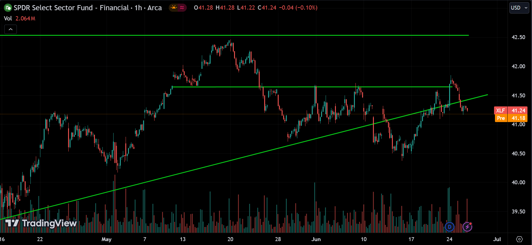 XLF Stock Market Analysis Today [2024.06.26]
xlearnonline.com