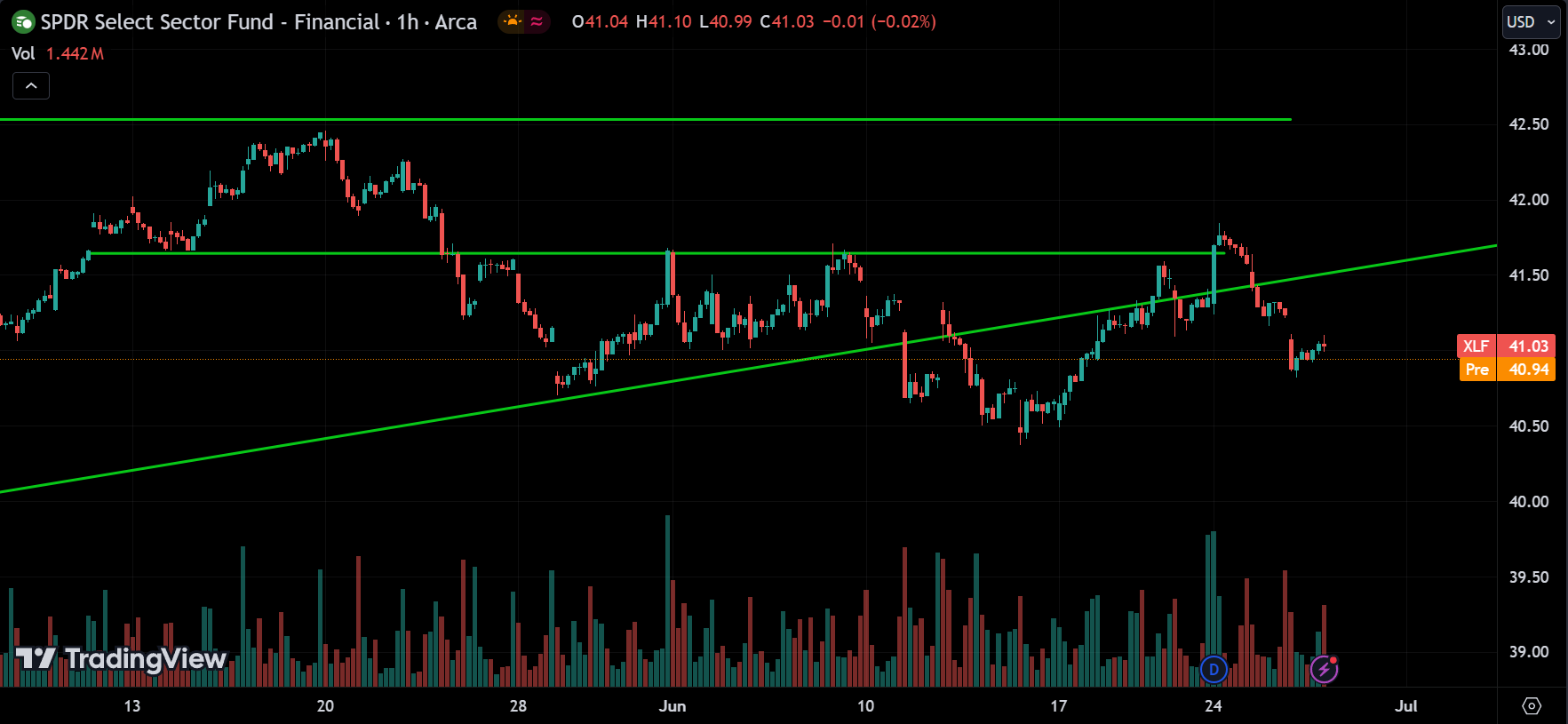 XLF Stock Market Analysis Today [2024.06.27]
xlearnonline.com