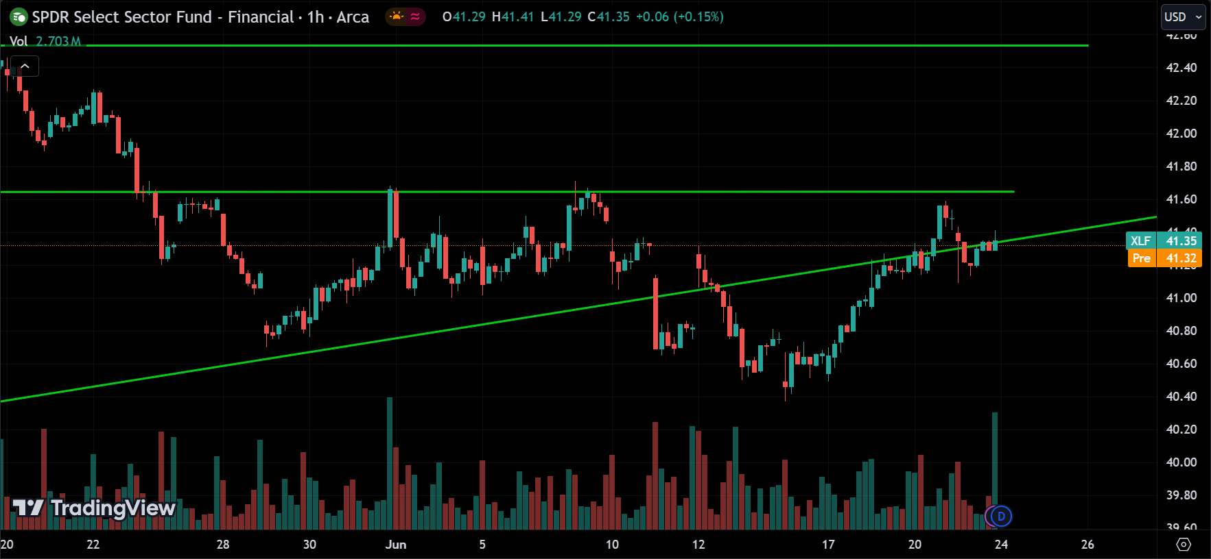 XLF Stock Market Analysis Today [2024.06.24]
xlearnonline.com