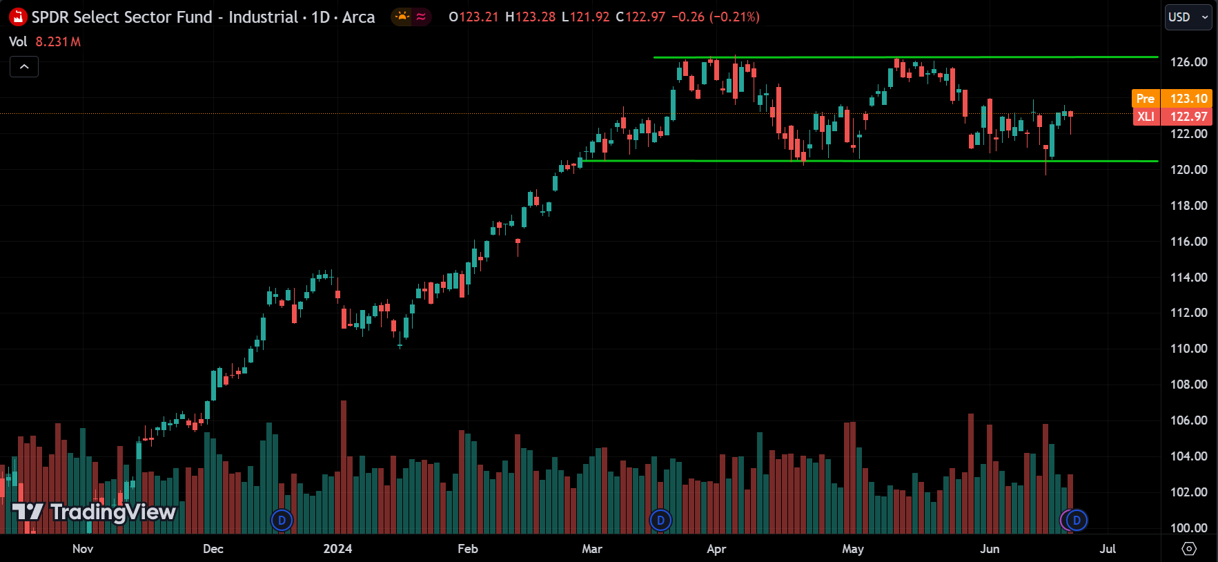 XLI Stock Market Analysis Today [2024.06.24]
xlearnonline.com