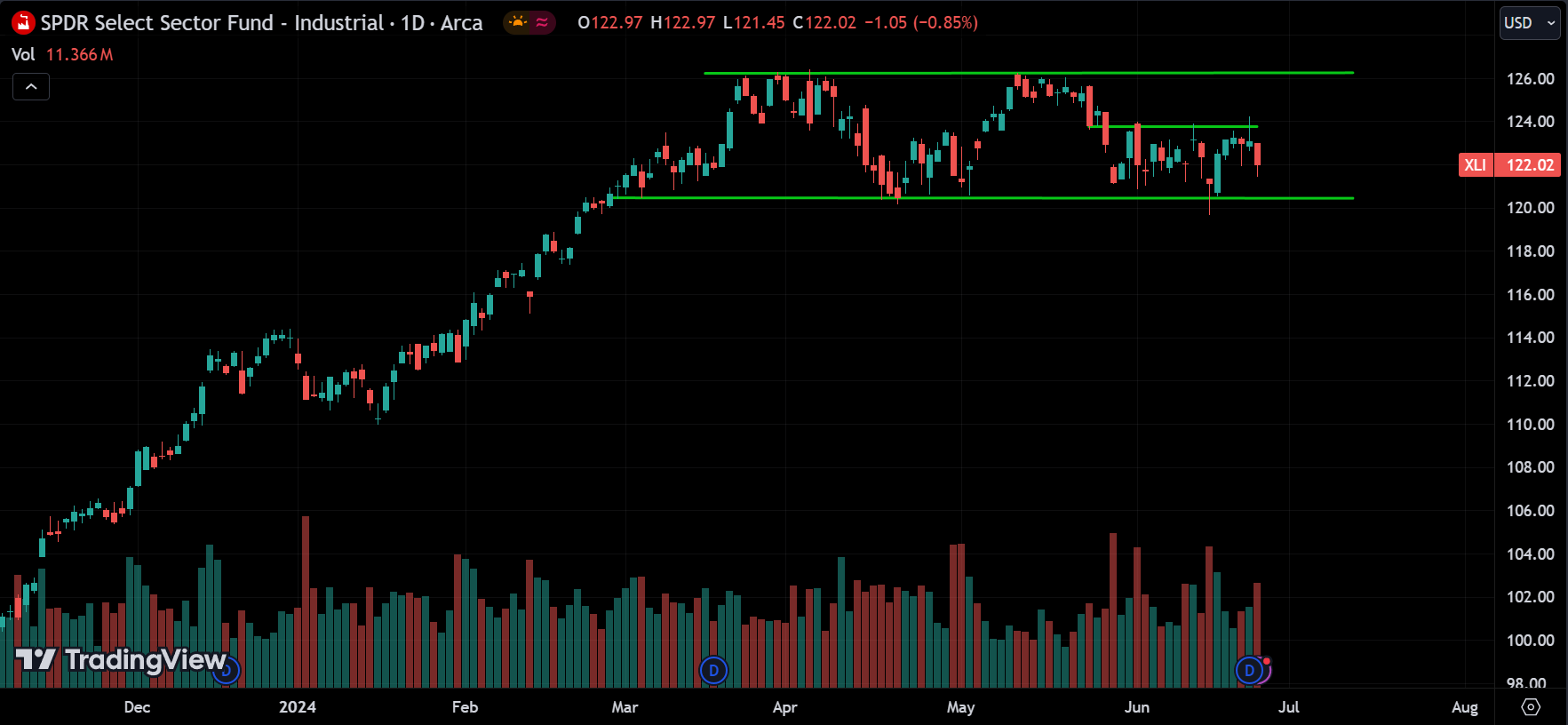 XLI Stock Market Analysis Today [2024.06.26]
xlearnonline.com