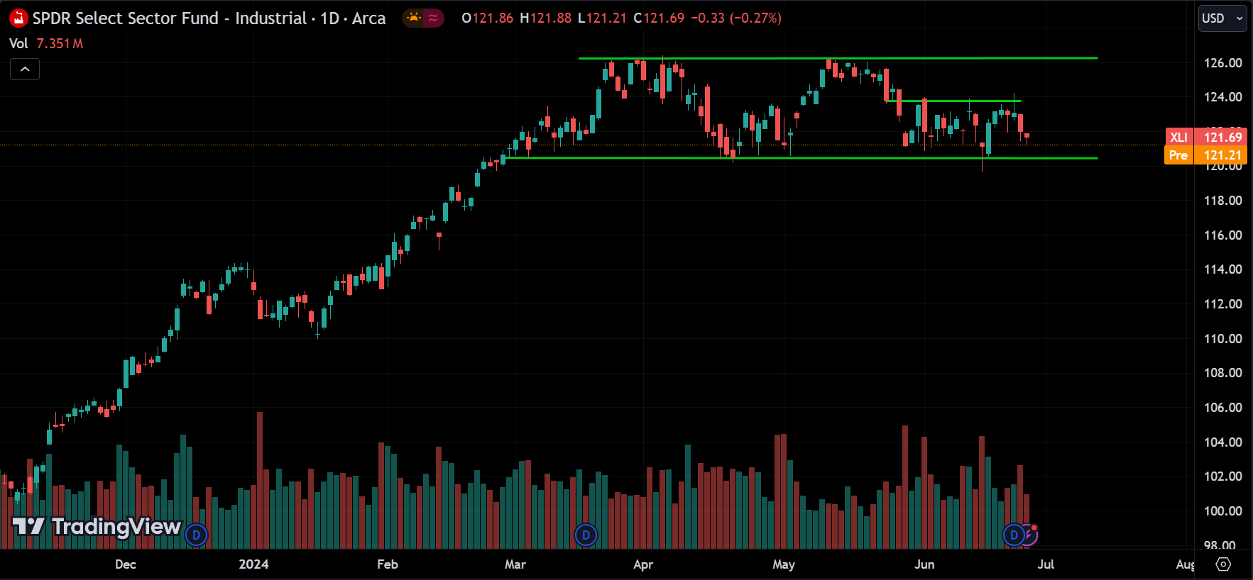 XLI Stock Market Analysis Today [2024.06.27]
xlearnonline.com