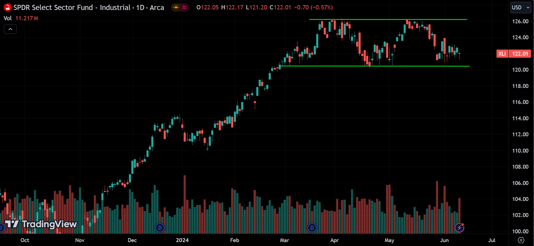 Industrials sector Stock Market Analysis Today [2024.06.12]
xlearnonline.com