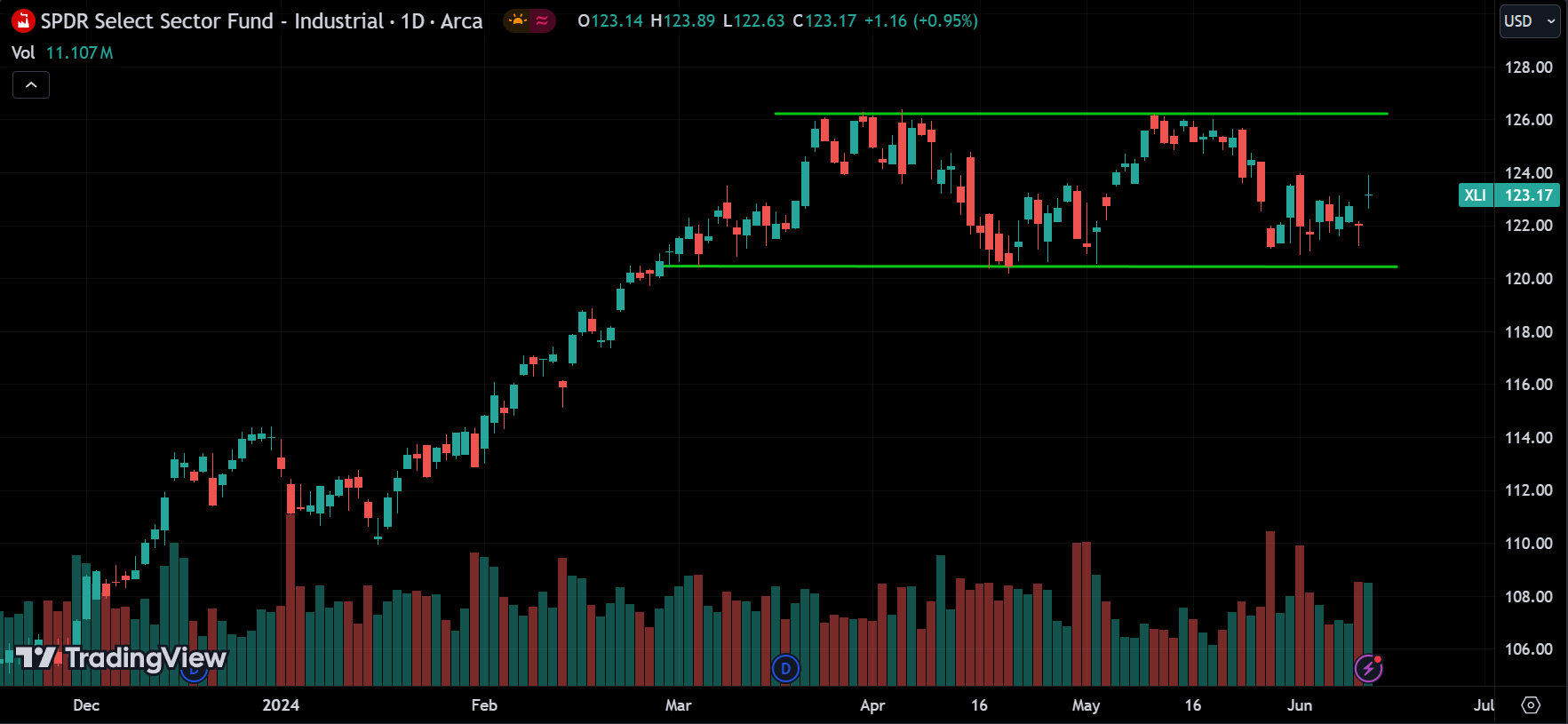 industrials sector Stock Market Analysis Today [2024.06.13]
xlearnonline.com