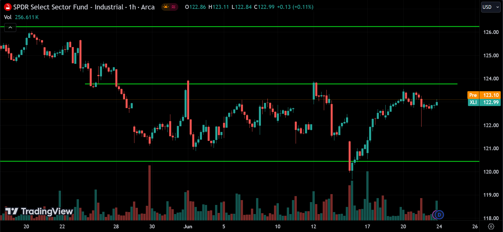 XLI Stock Market Analysis Today [2024.06.24]
xlearnonline.com