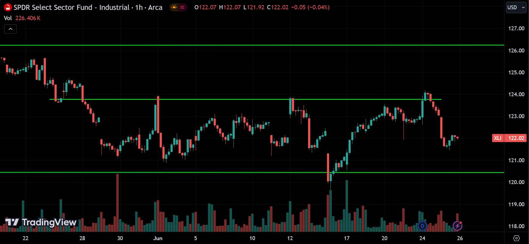 XLI Stock Market Analysis Today [2024.06.26]
xlearnonline.com