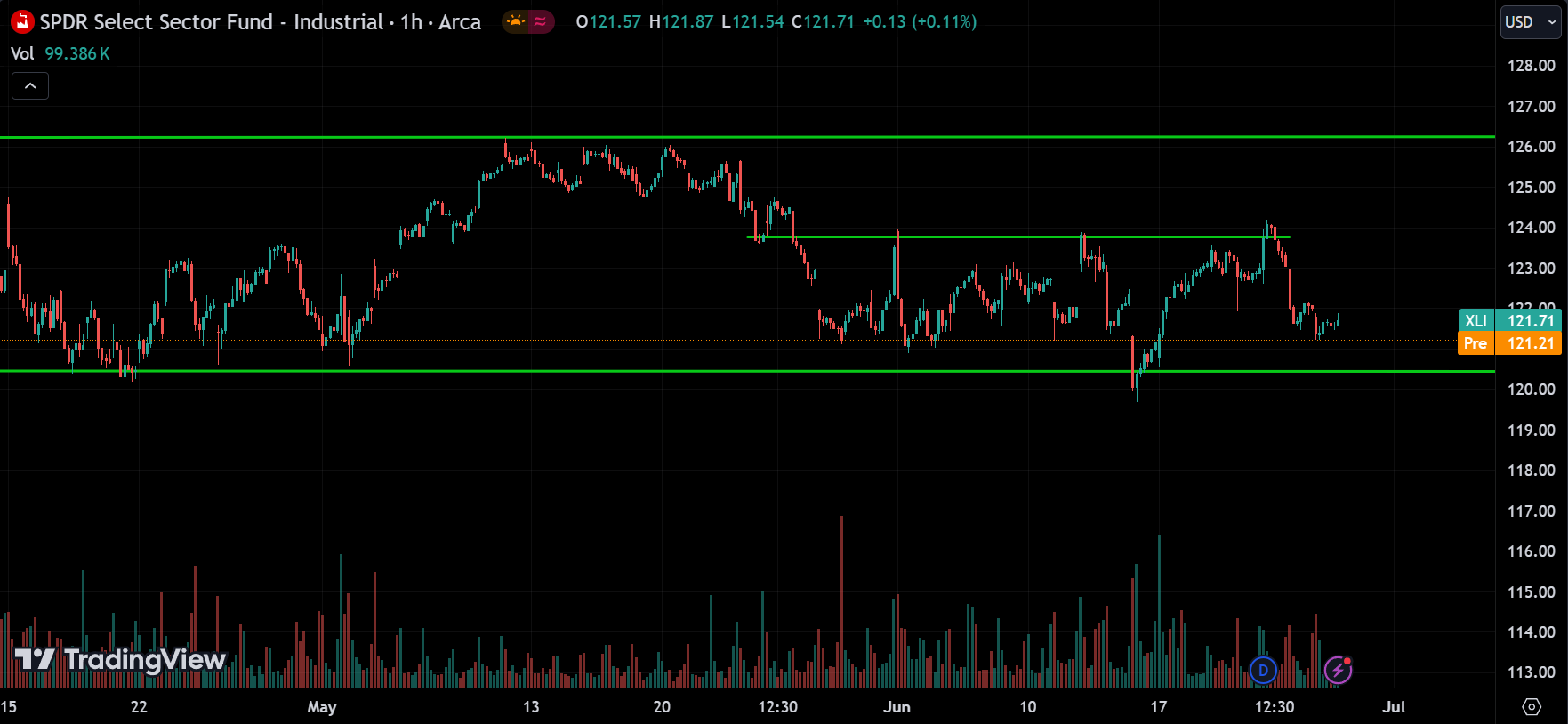 XLI Stock Market Analysis Today [2024.06.27]
xlearnonline.com