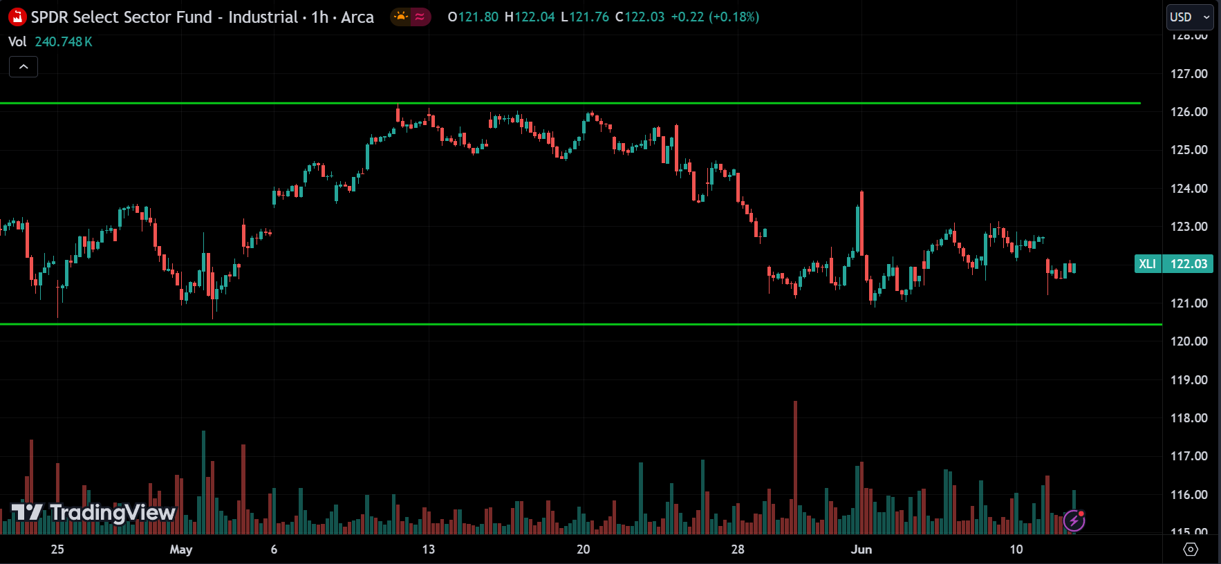 Industrials sector Stock Market Analysis Today [2024.06.12]
xlearnonline.com