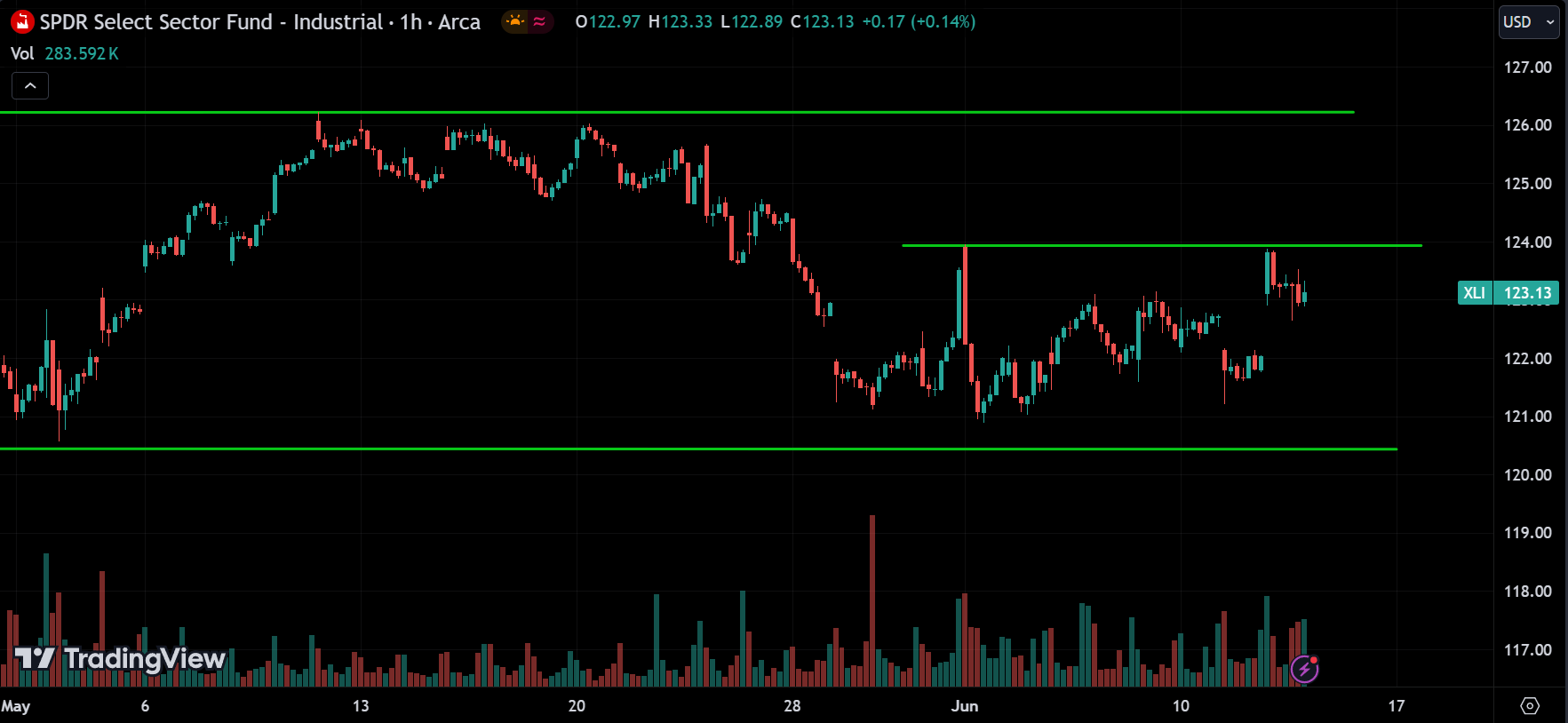 industrials sector Stock Market Analysis Today [2024.06.13]
xlearnonline.com