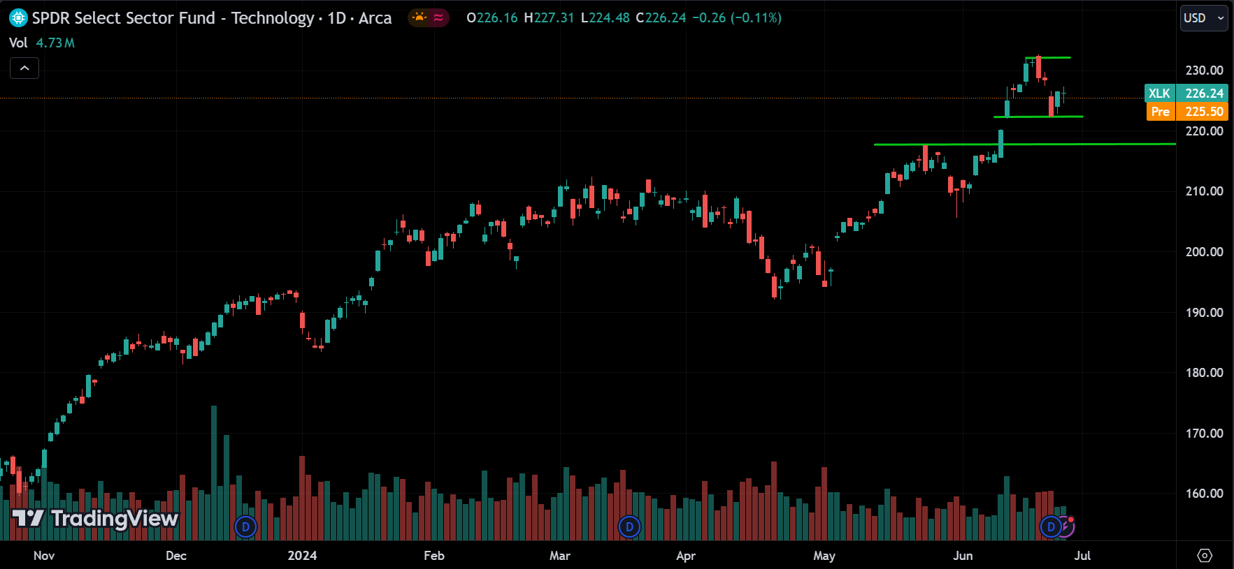 XLK Stock Market Analysis Today [2024.06.27]
xlearnonline.com