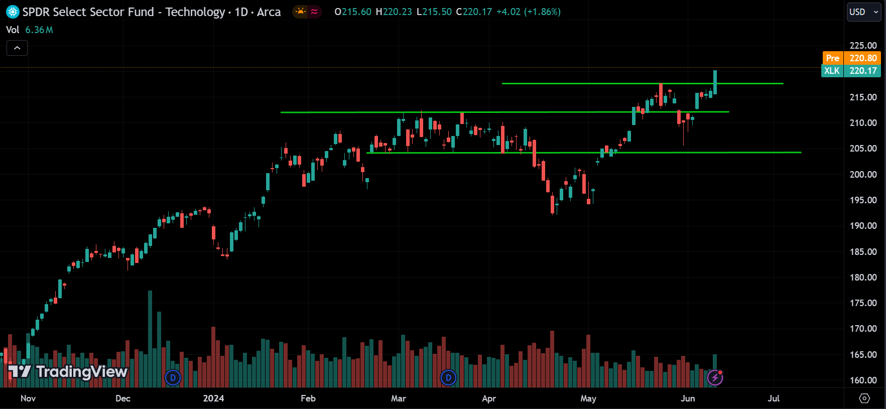 Technology sector Stock Market Analysis Today [2024.06.12]
xlearnonline.com