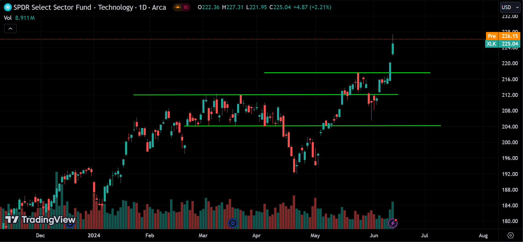 technology sector Stock Market Analysis Today [2024.06.13]
xlearnonline.com