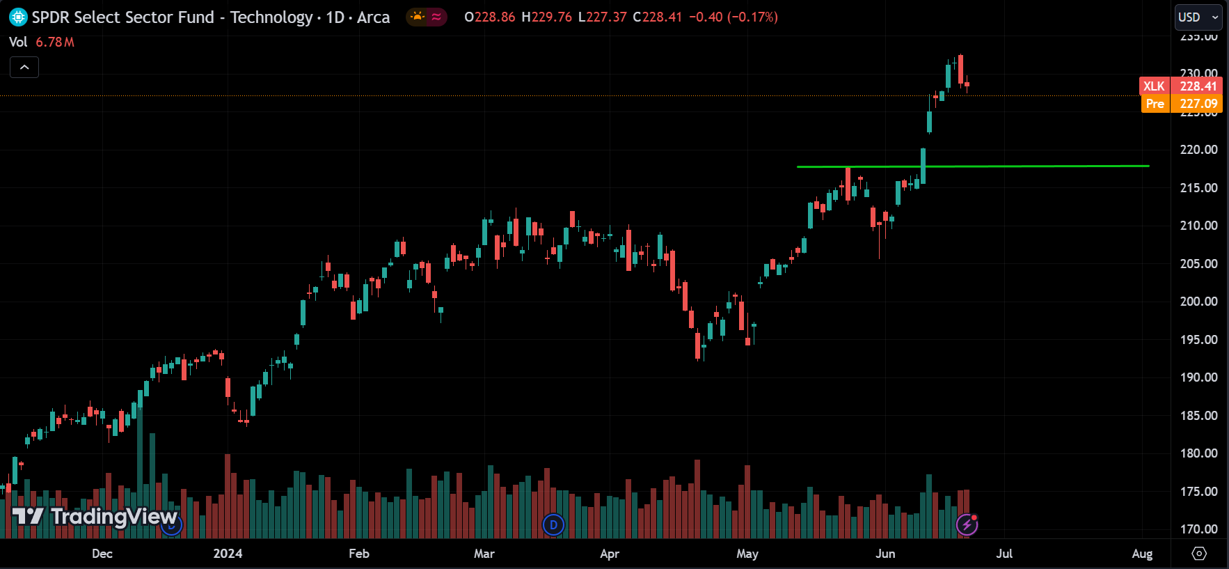 XLK Stock Market Analysis Today [2024.06.24]
xlearnonline.com