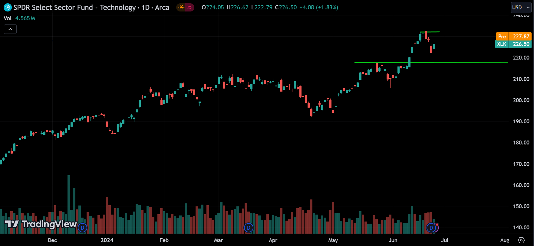 XLK Stock Market Analysis Today [2024.06.26]
xlearnonline.com