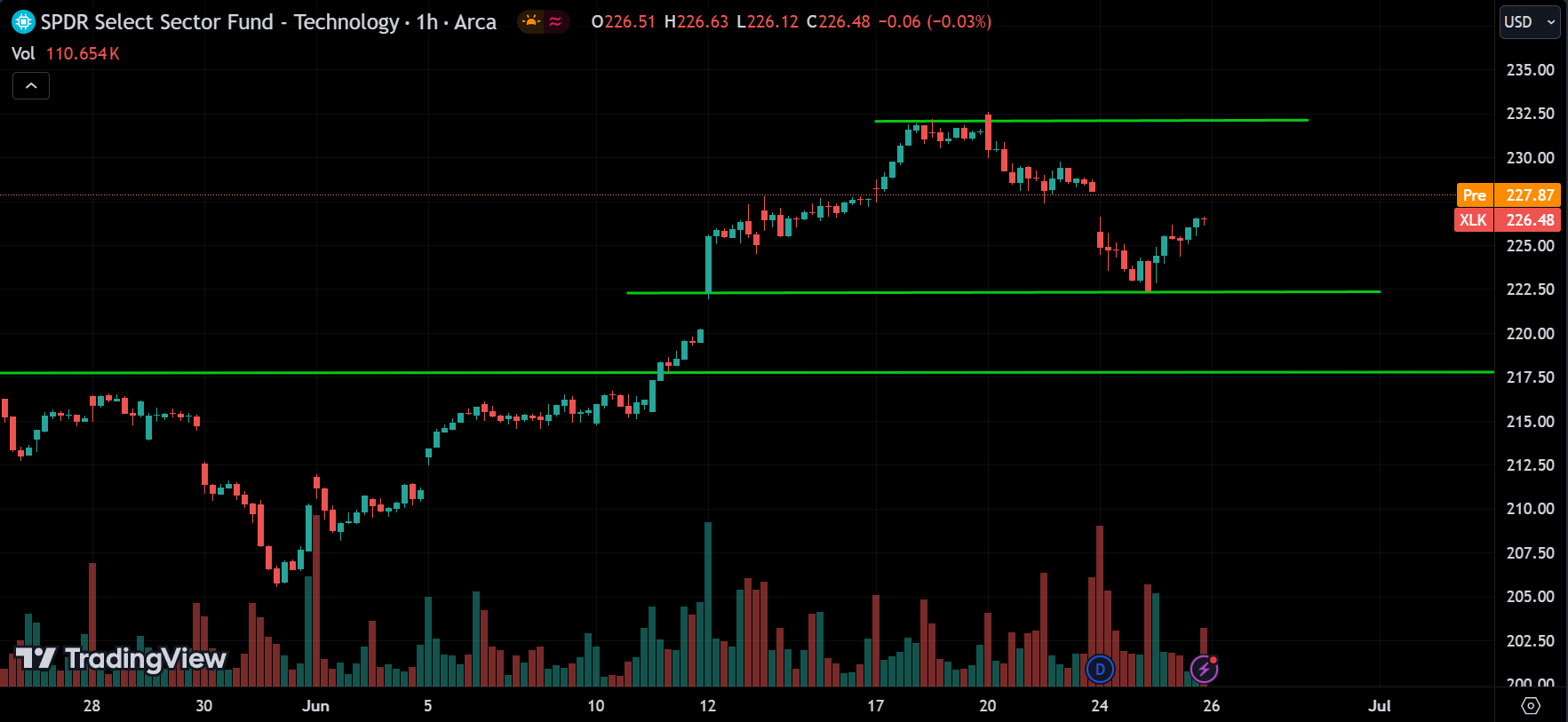 XLK Stock Market Analysis Today [2024.06.26]
xlearnonline.com