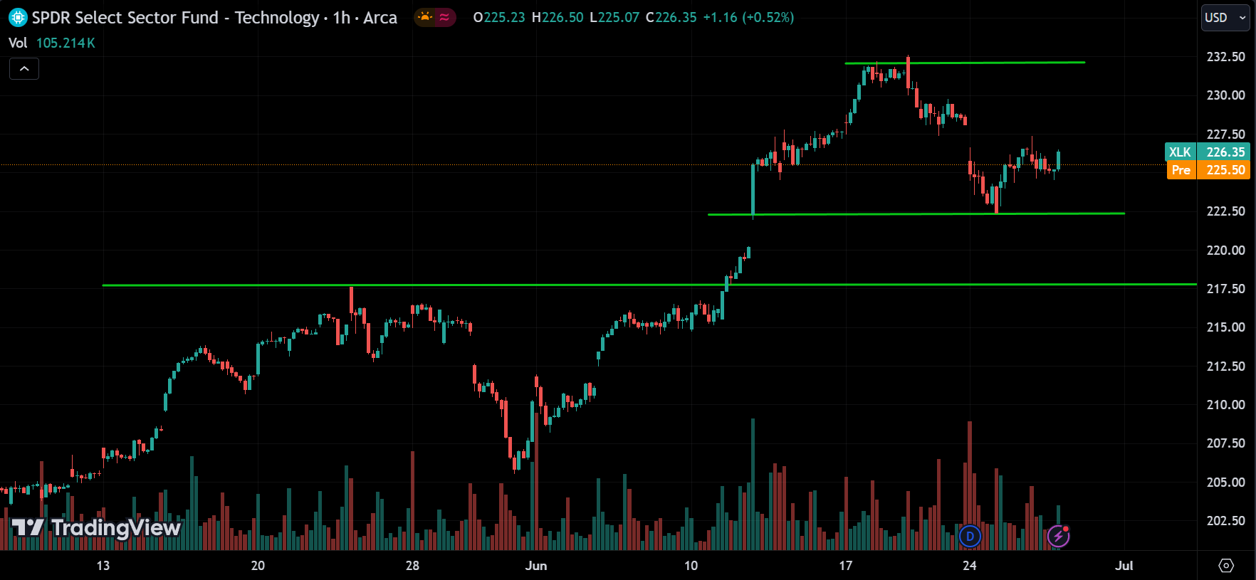 XLK Stock Market Analysis Today [2024.06.27]
xlearnonline.com