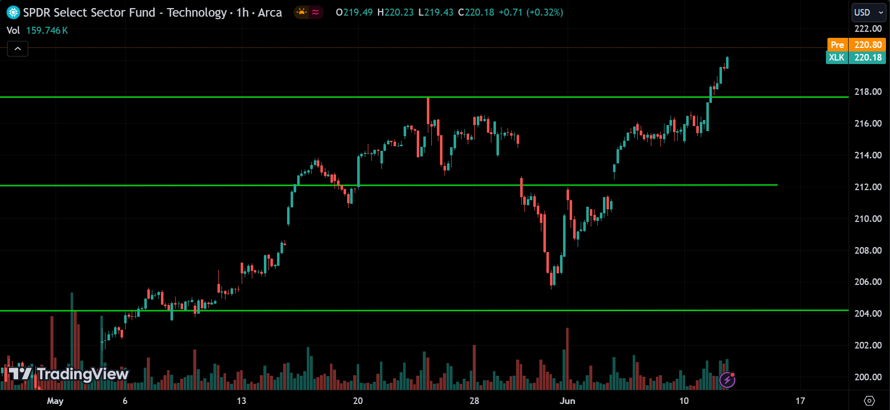 Technology sector Stock Market Analysis Today [2024.06.12]
xlearnonline.com