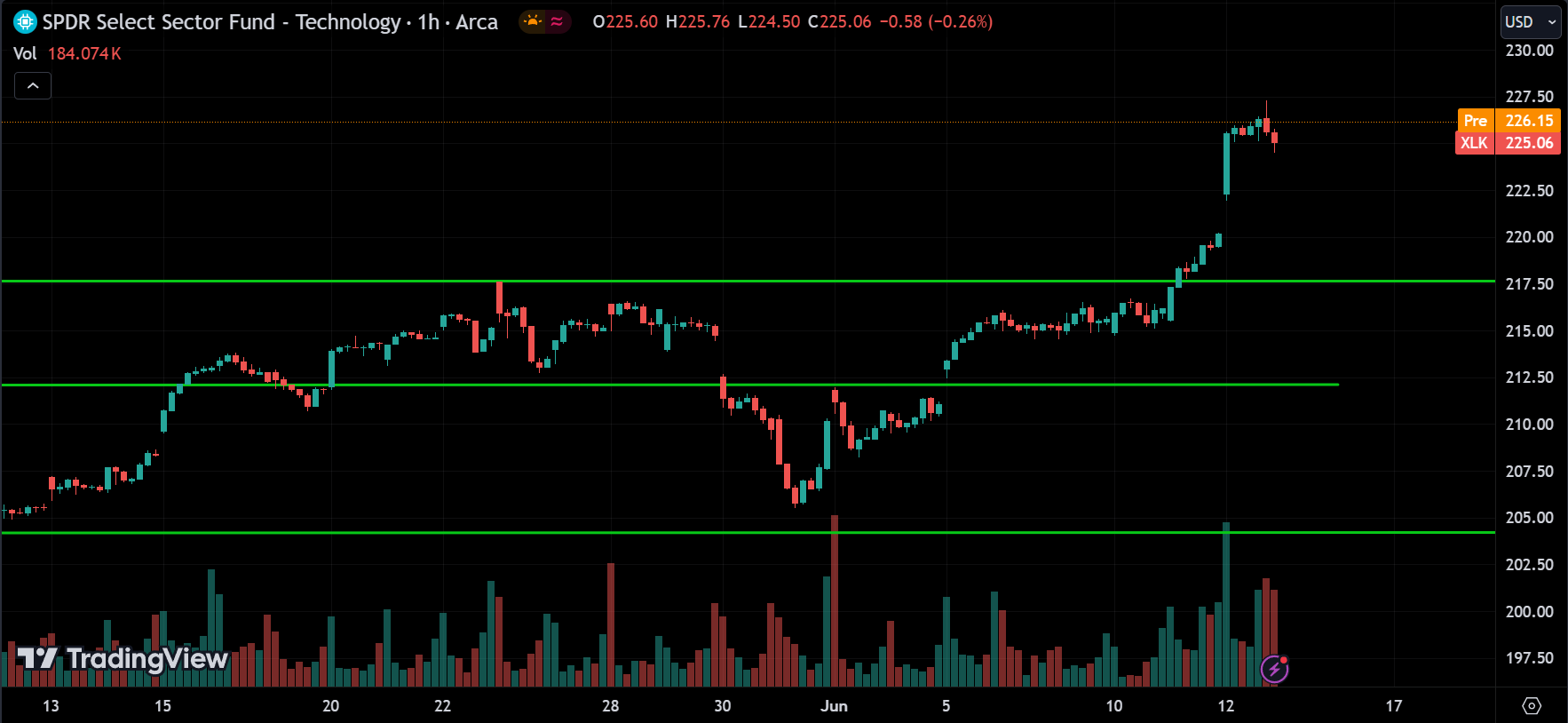 technology sector Stock Market Analysis Today [2024.06.13]
xlearnonline.com