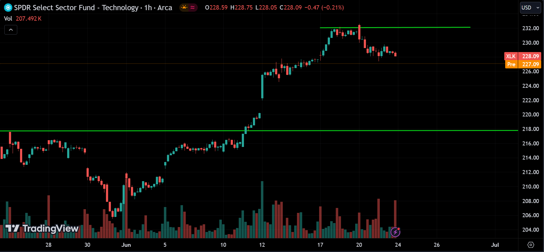 XLK Stock Market Analysis Today [2024.06.24]
xlearnonline.com