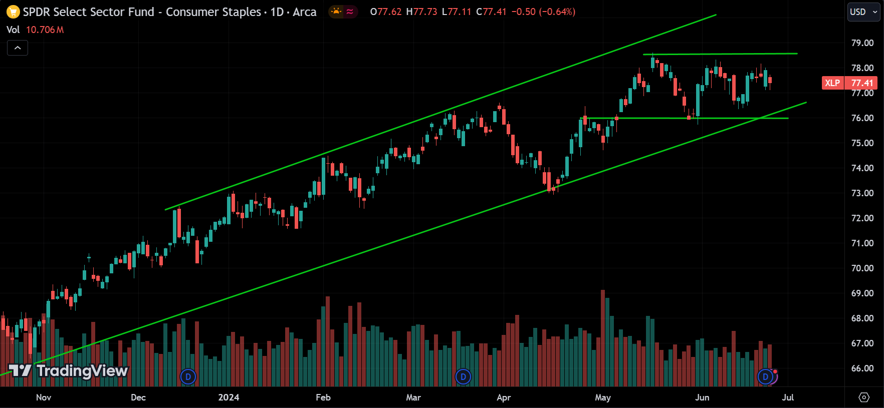 XLP Stock Market Analysis Today [2024.06.26]
xlearnonline.com