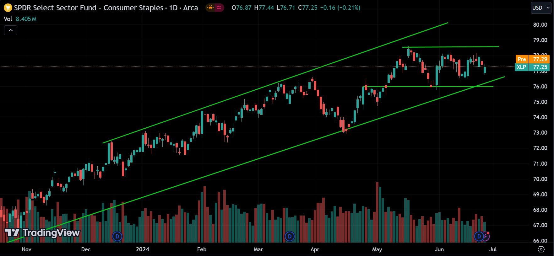 XLP Stock Market Analysis Today [2024.06.27]
xlearnonline.com