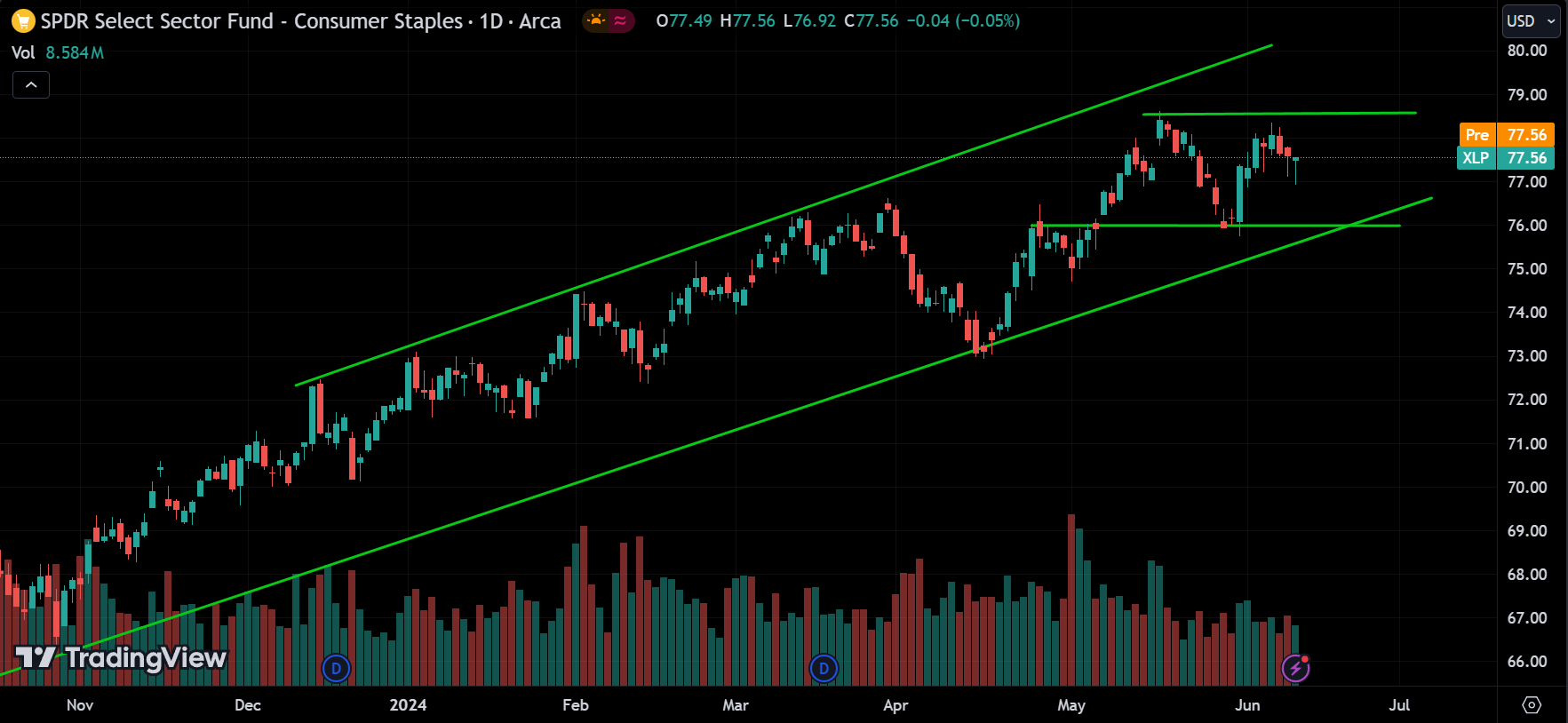 Consumer staples sector Stock Market Analysis Today [2024.06.12]
xlearnonline.com