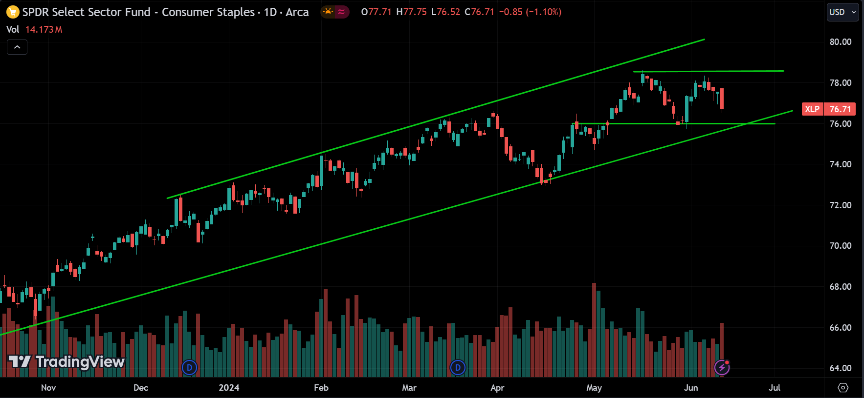 consumer staples Stock Market Analysis Today [2024.06.13]
xlearnonline.com