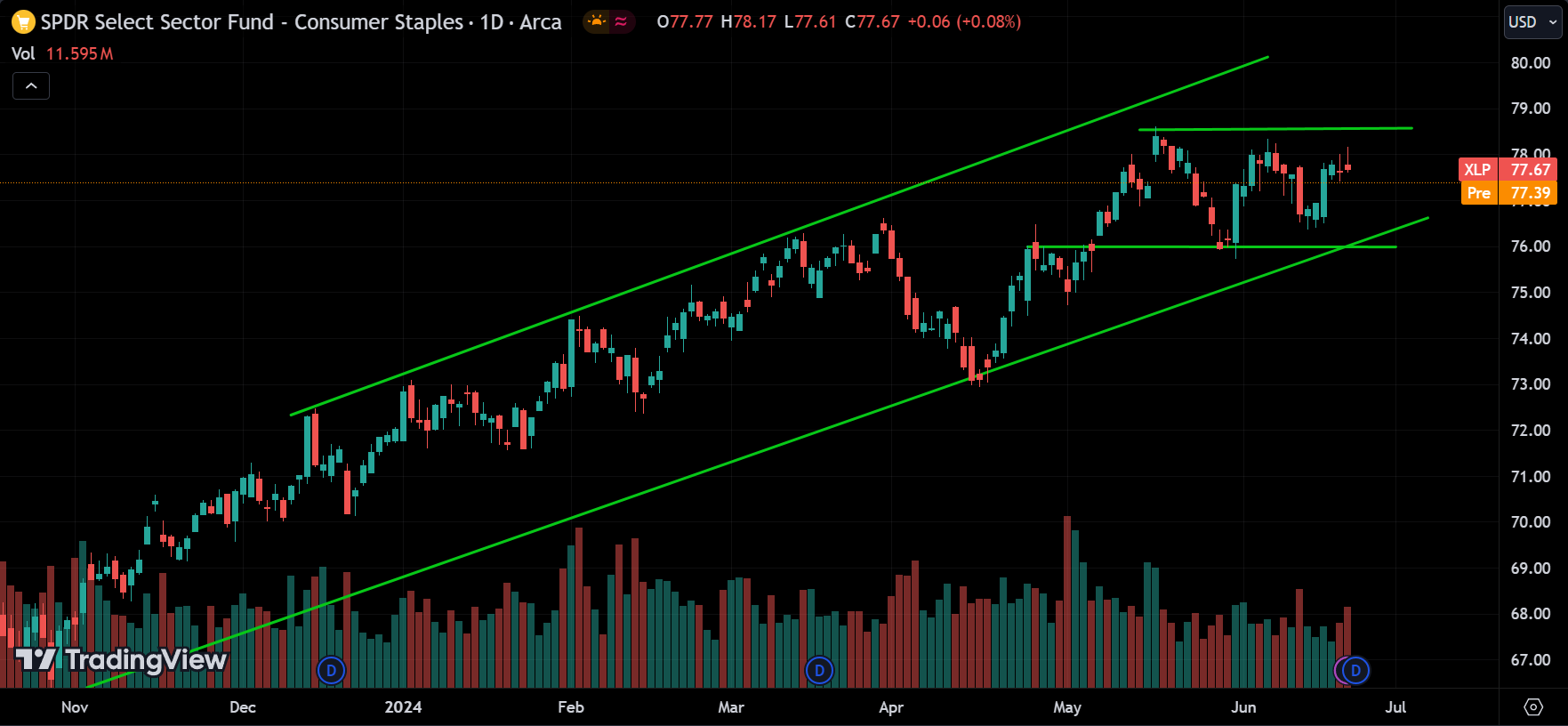 XLP Stock Market Analysis Today [2024.06.24]
xlearnonline.com