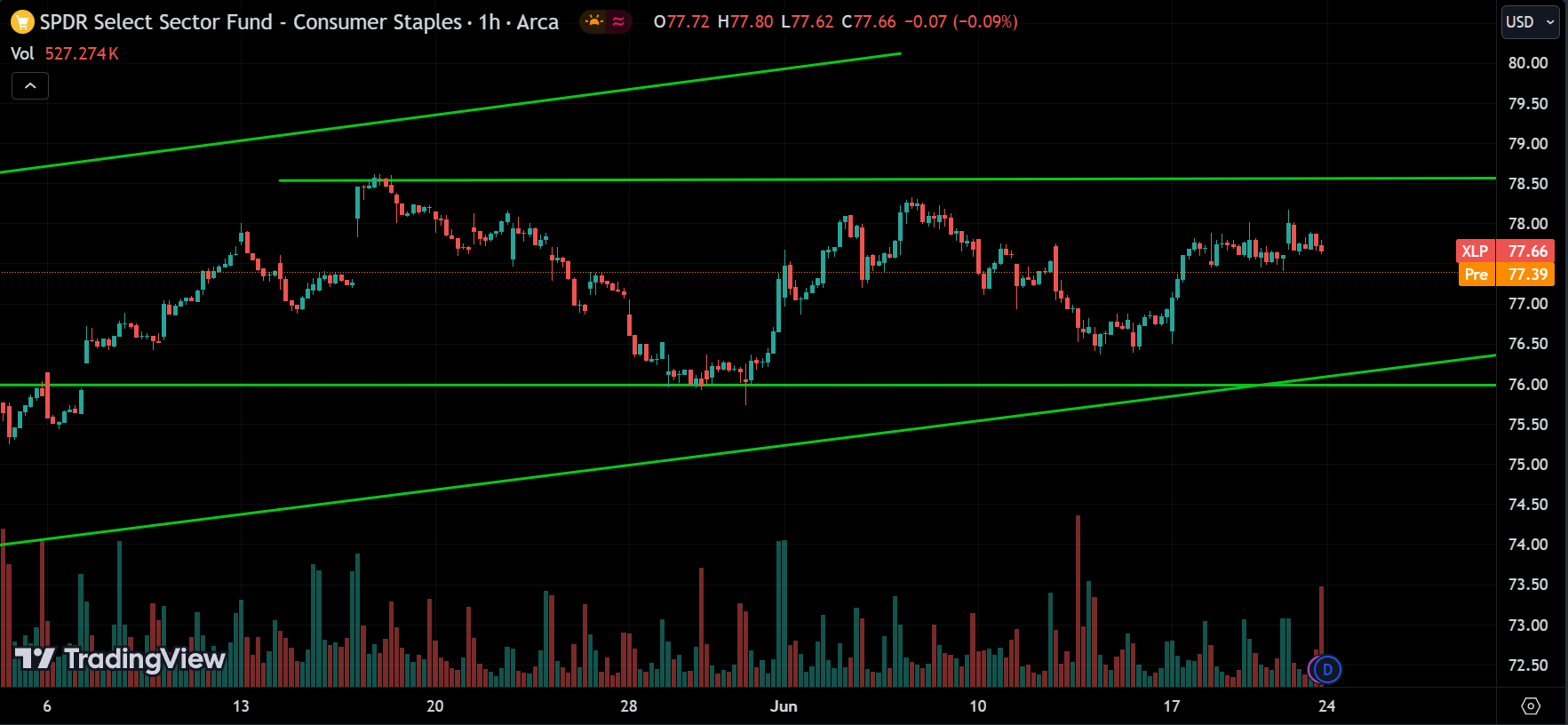 XLP Stock Market Analysis Today [2024.06.24]
xlearnonline.com