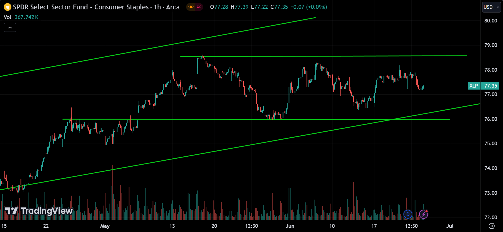 XLP Stock Market Analysis Today [2024.06.26]
xlearnonline.com