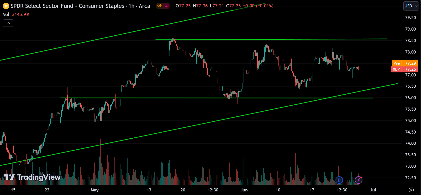 XLP Stock Market Analysis Today [2024.06.27]
xlearnonline.com