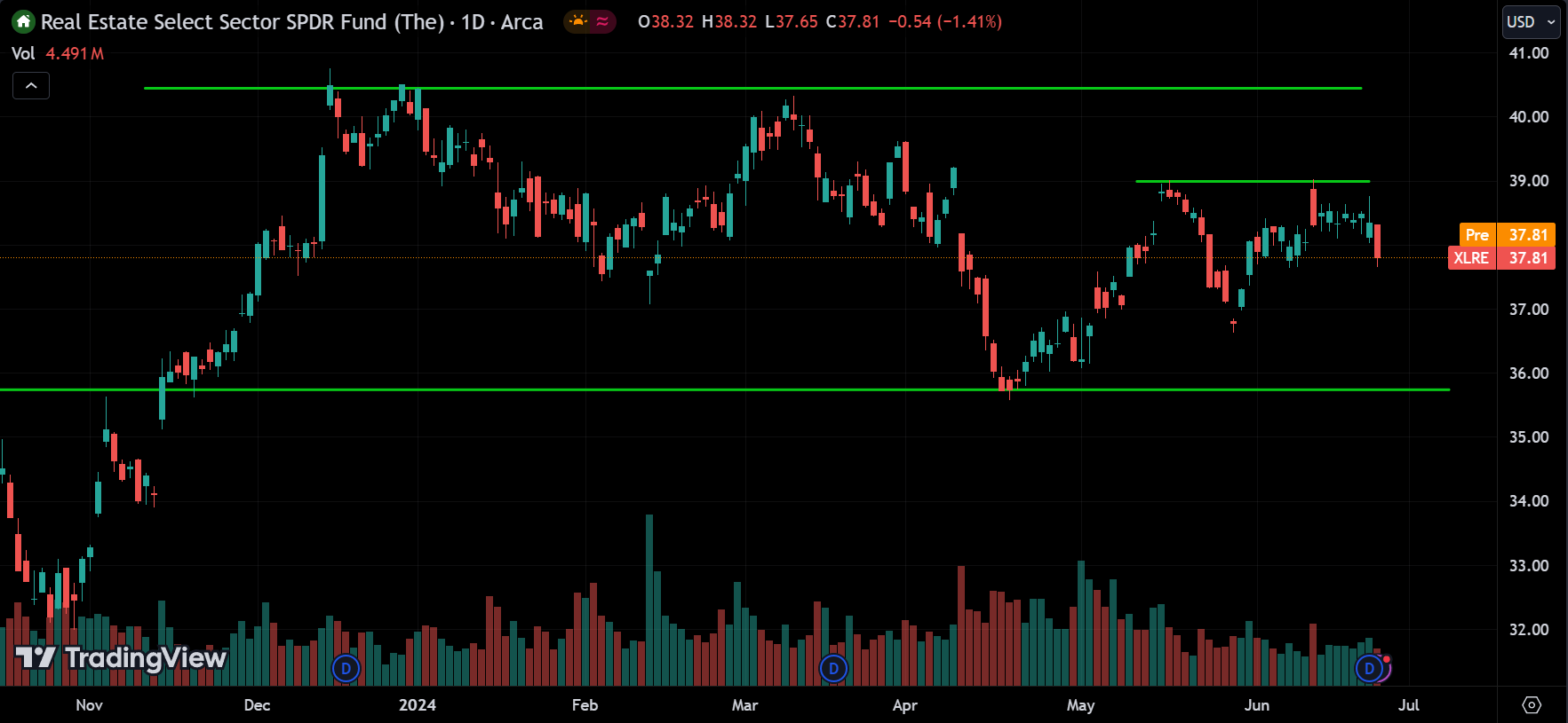 XLRE Stock Market Analysis Today [2024.06.26]
xlearnonline.com