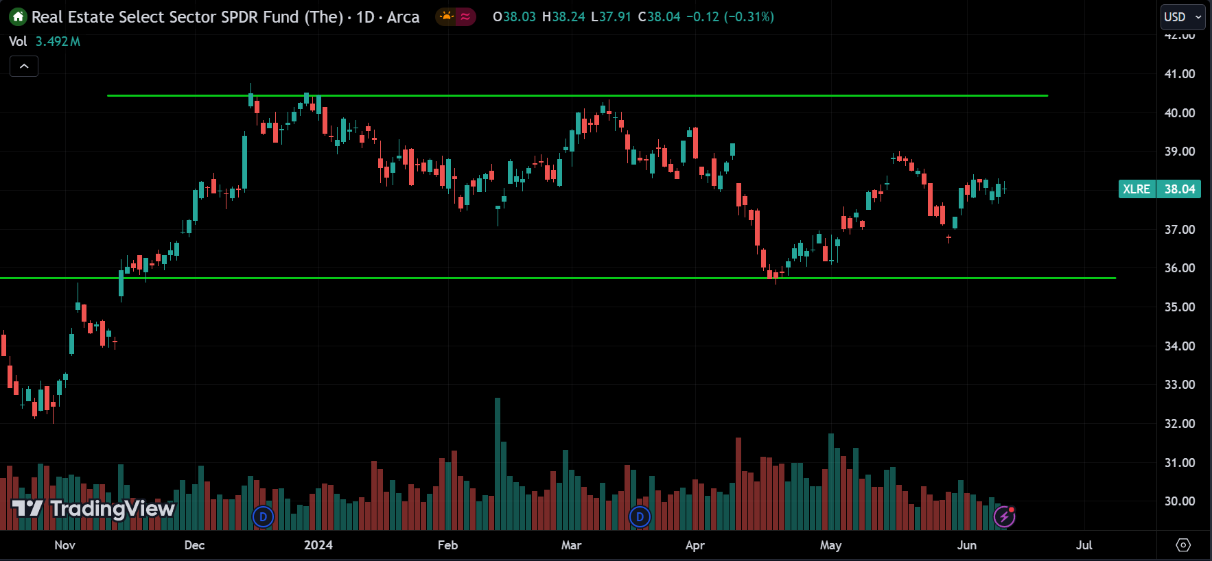 Real estate sector Stock Market Analysis Today [2024.06.12]
xlearnonline.com