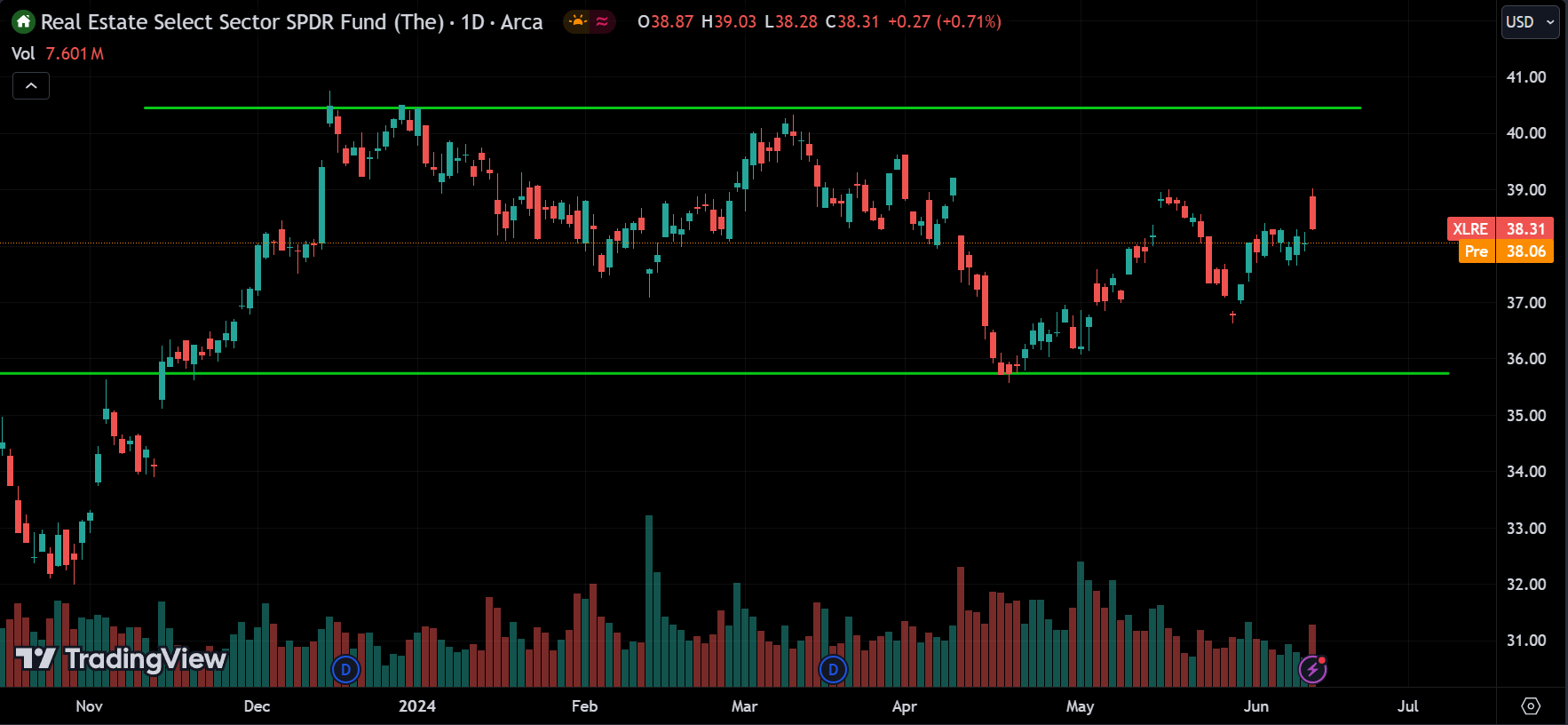 real estate sector Stock Market Analysis Today [2024.06.13]
xlearnonline.com