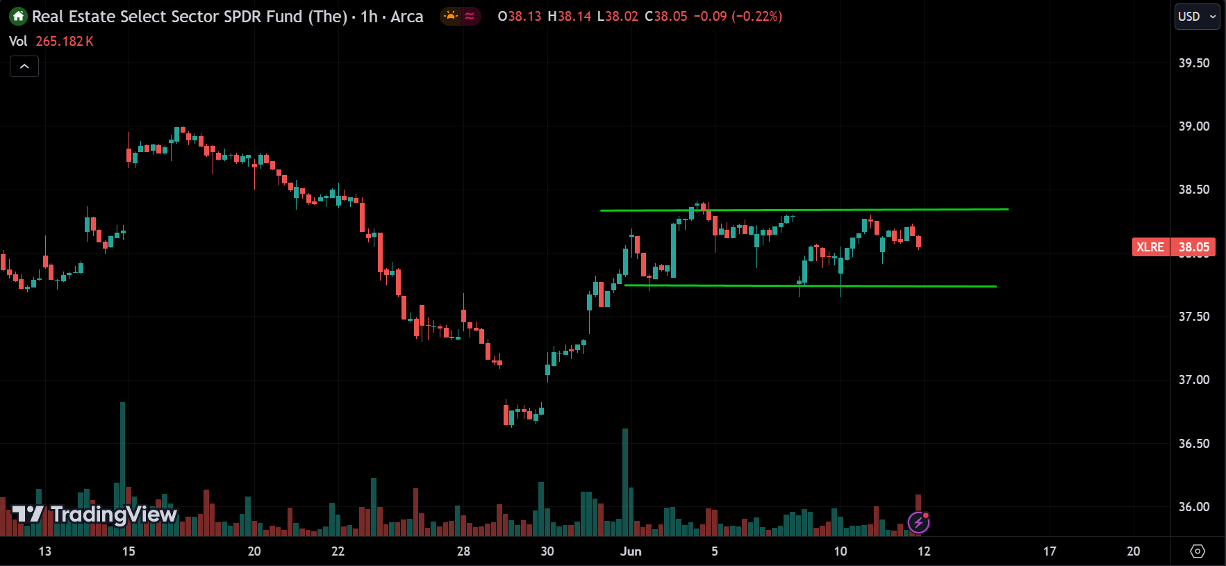 Real estate sector Stock Market Analysis Today [2024.06.12]
xlearnonline.com