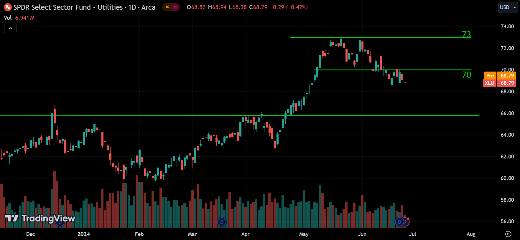 XLU Stock Market Analysis Today [2024.06.27]
xlearnonline.com