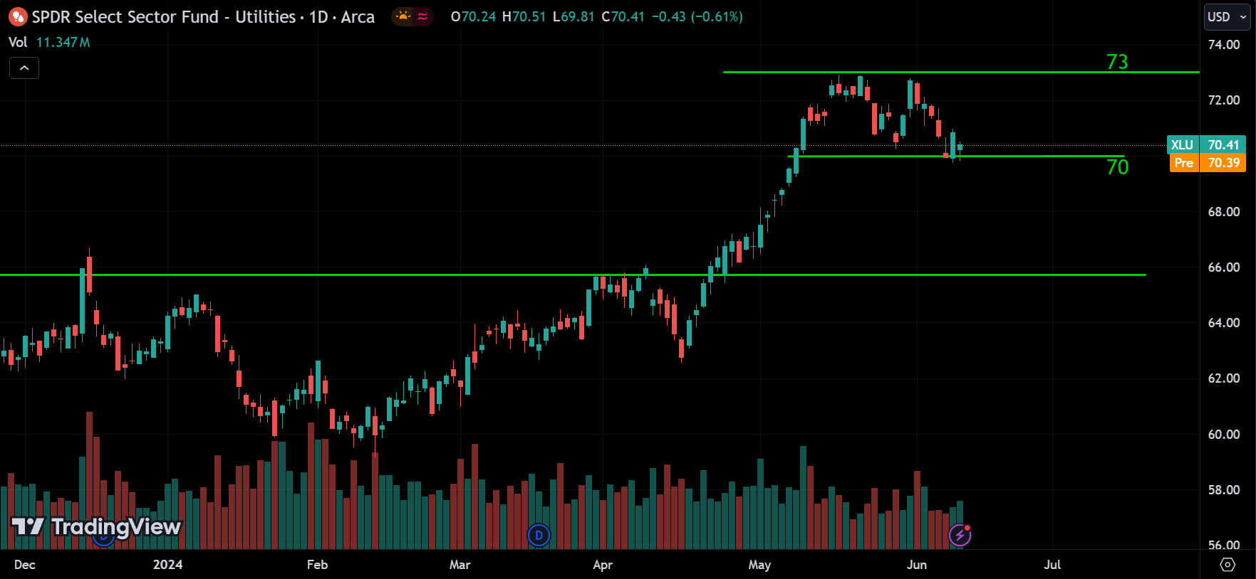 Utilities sector Stock Market Analysis Today [2024.06.12]
xlearnonline.com