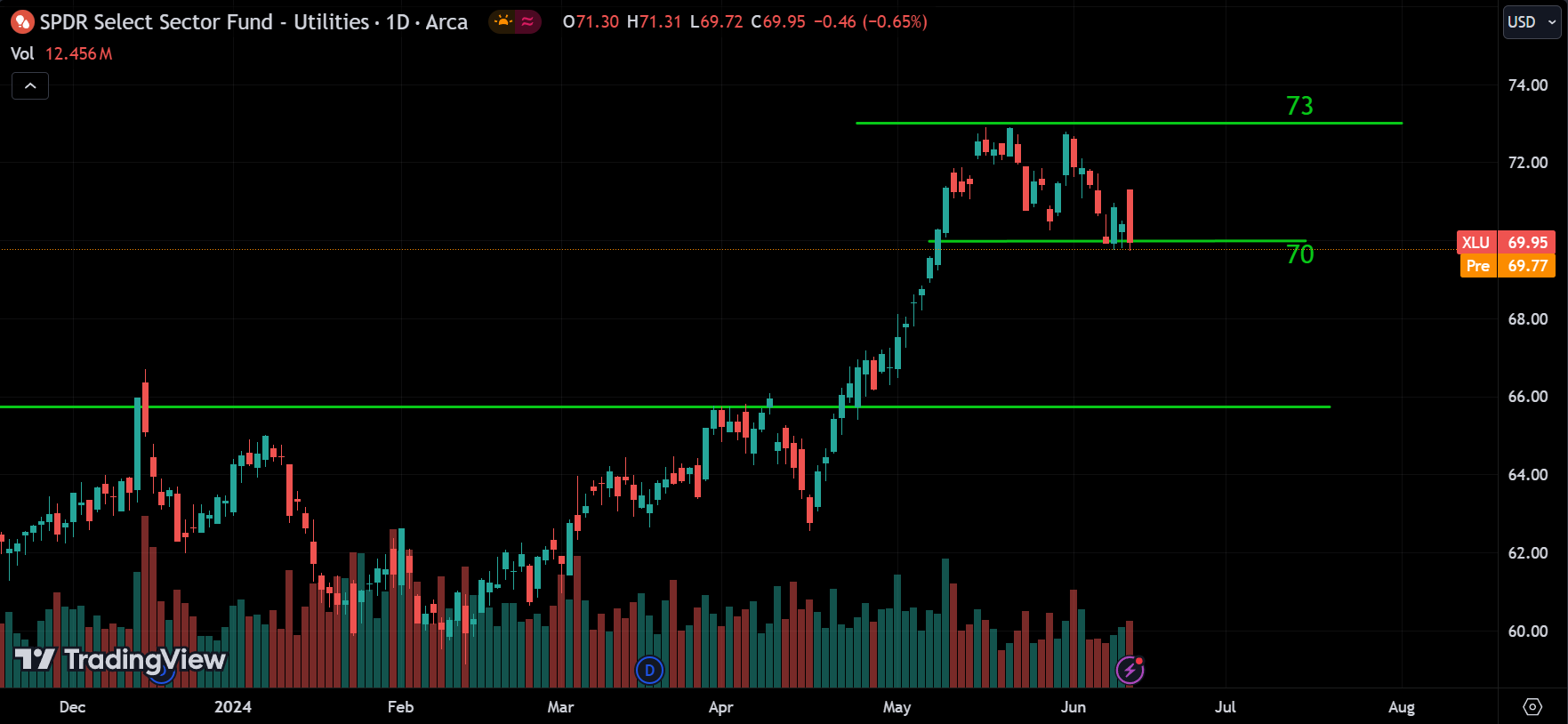 utilities sector Stock Market Analysis Today [2024.06.13]
xlearnonline.com