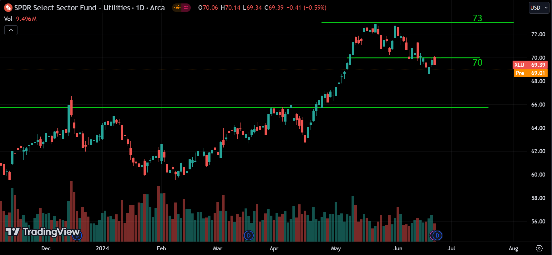 XLU Stock Market Analysis Today [2024.06.24]
xlearnonline.com