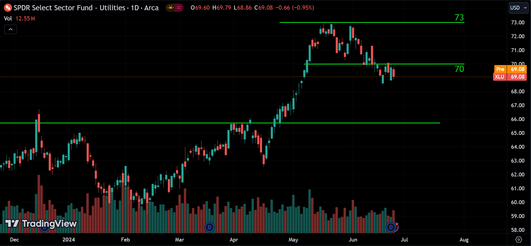 XLU Stock Market Analysis Today [2024.06.26]
xlearnonline.com