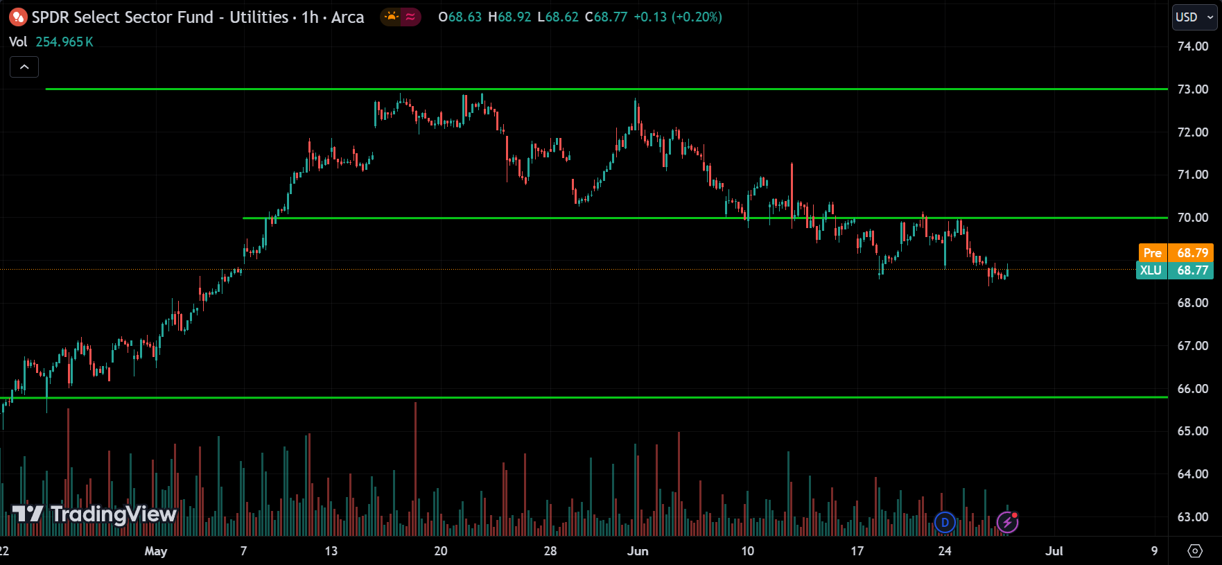 XLU Stock Market Analysis Today [2024.06.27]
xlearnonline.com