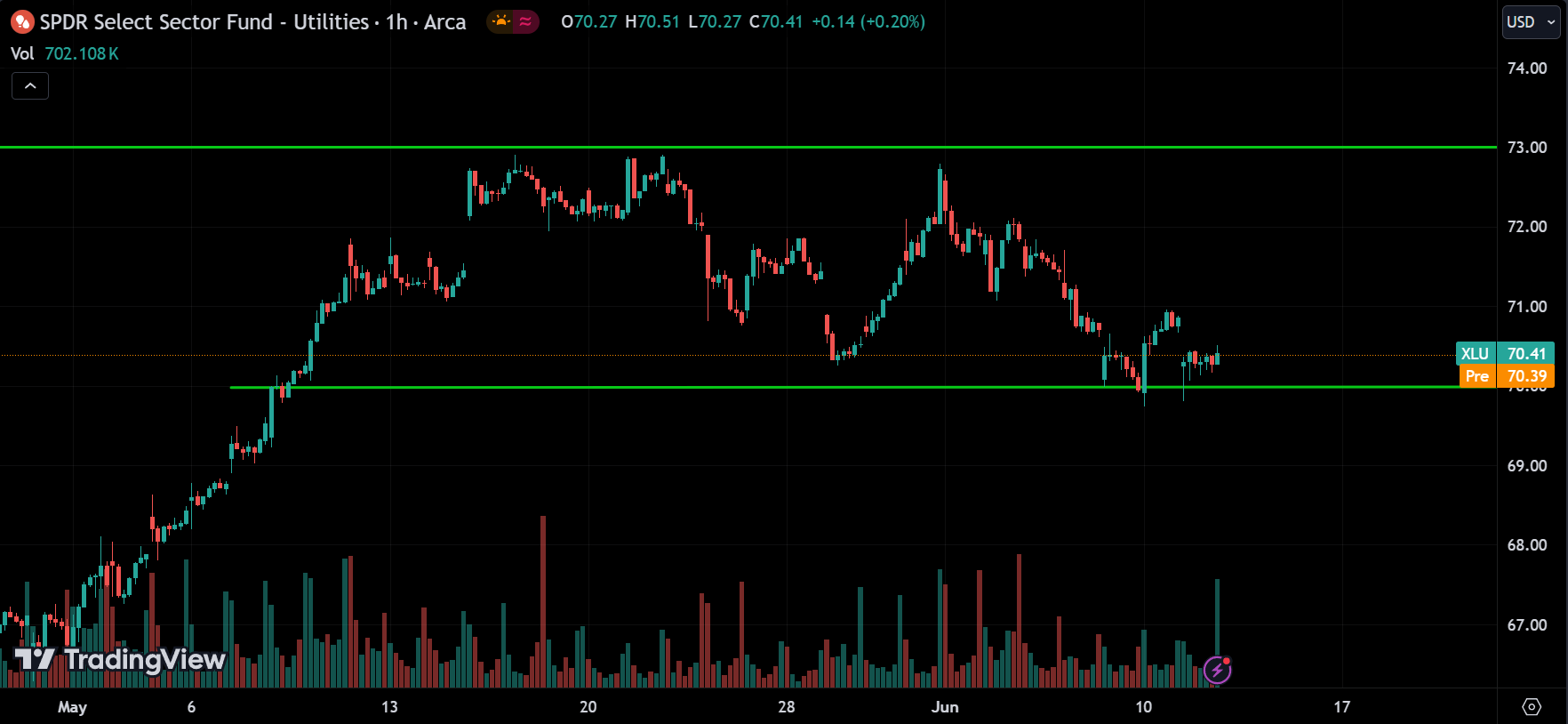 Utilities sector Stock Market Analysis Today [2024.06.12]
xlearnonline.com