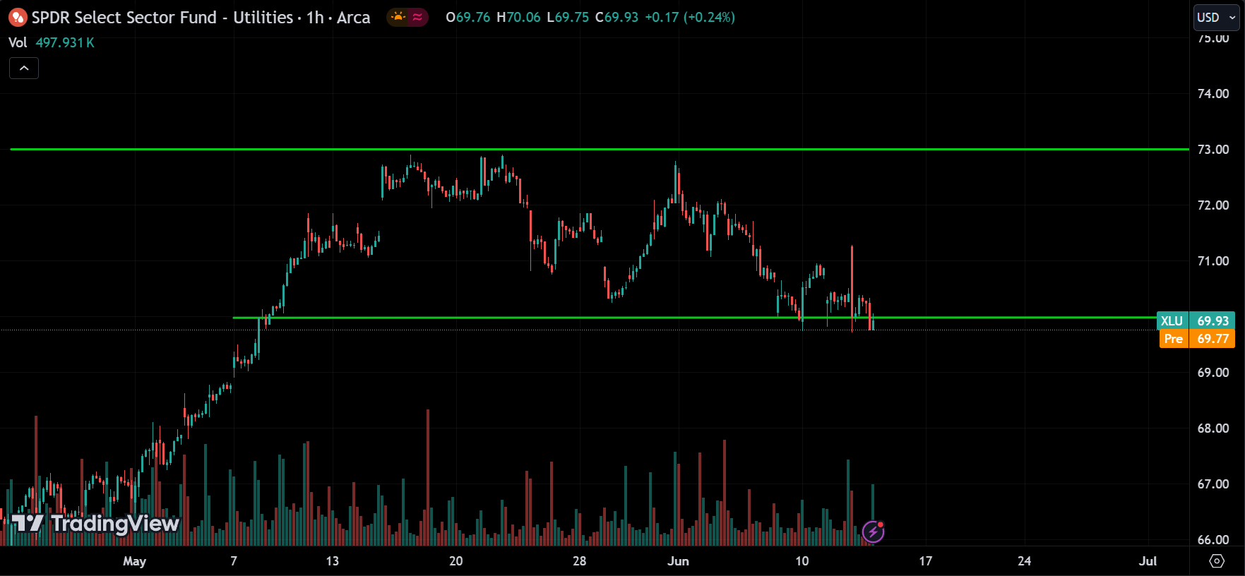 utilities sector Stock Market Analysis Today [2024.06.13]
xlearnonline.com