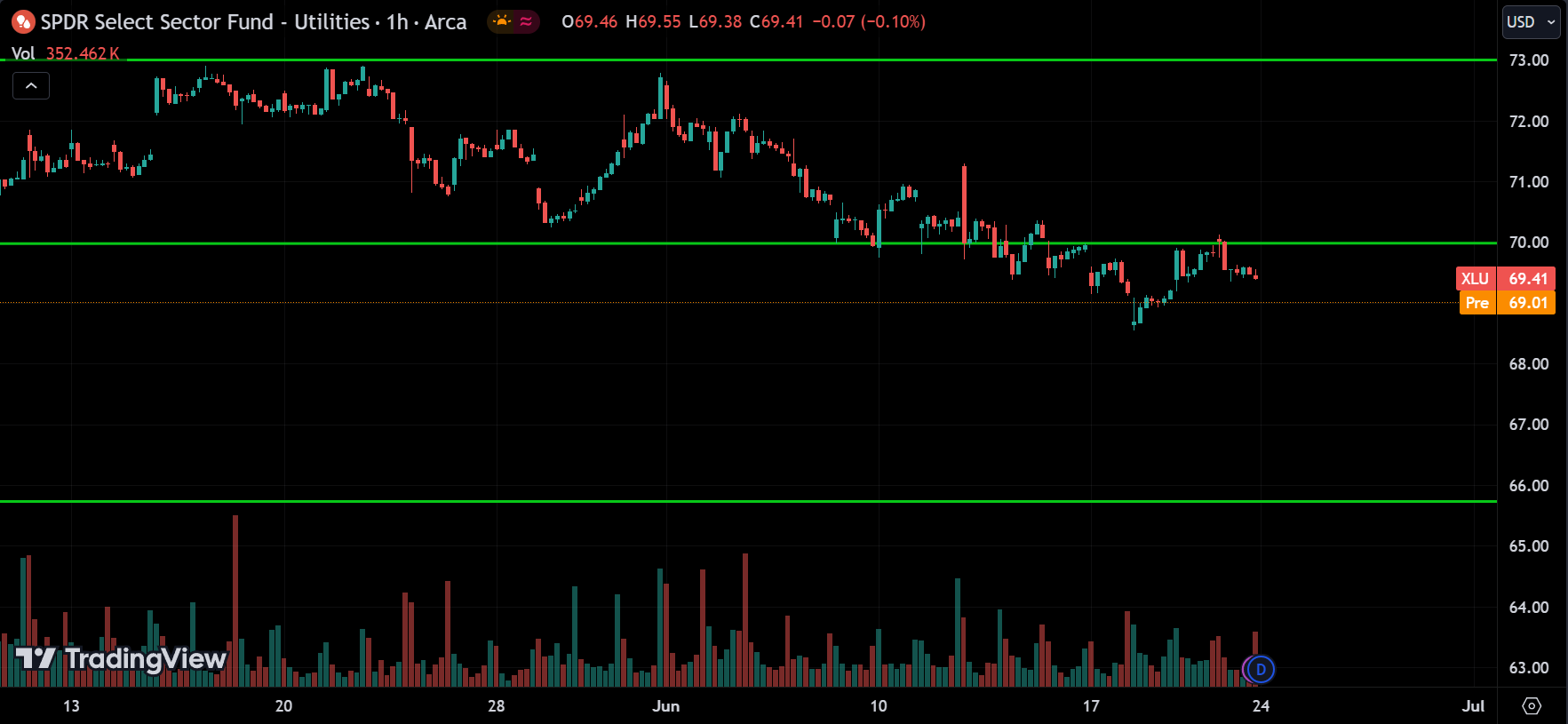 XLU Stock Market Analysis Today [2024.06.24]
xlearnonline.com