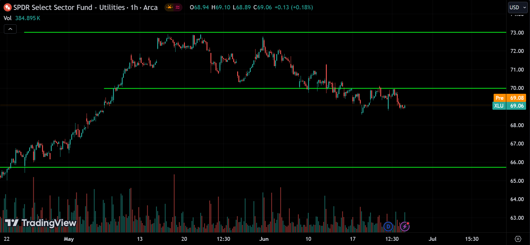 XLU Stock Market Analysis Today [2024.06.26]
xlearnonline.com