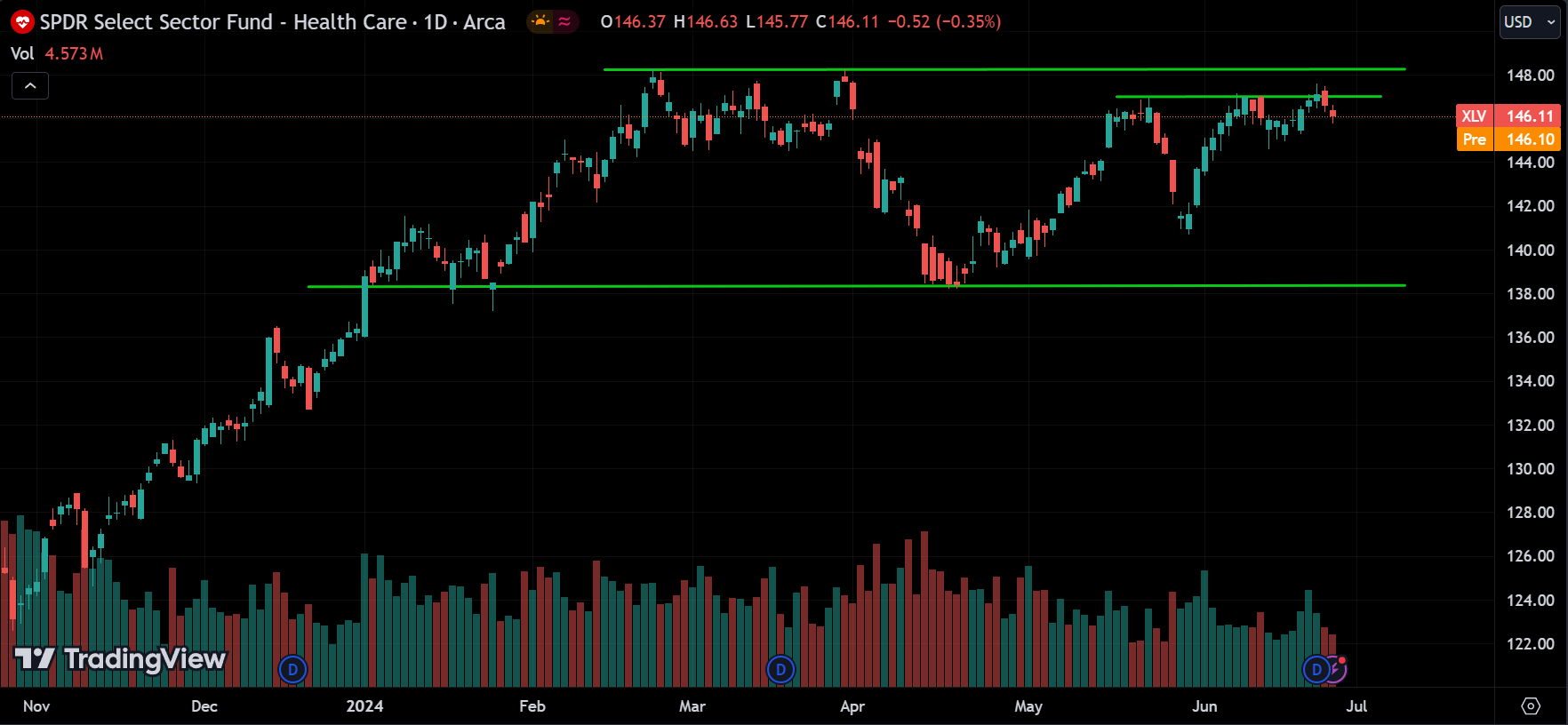 XLV Stock Market Analysis Today [2024.06.27]
xlearnonline.com